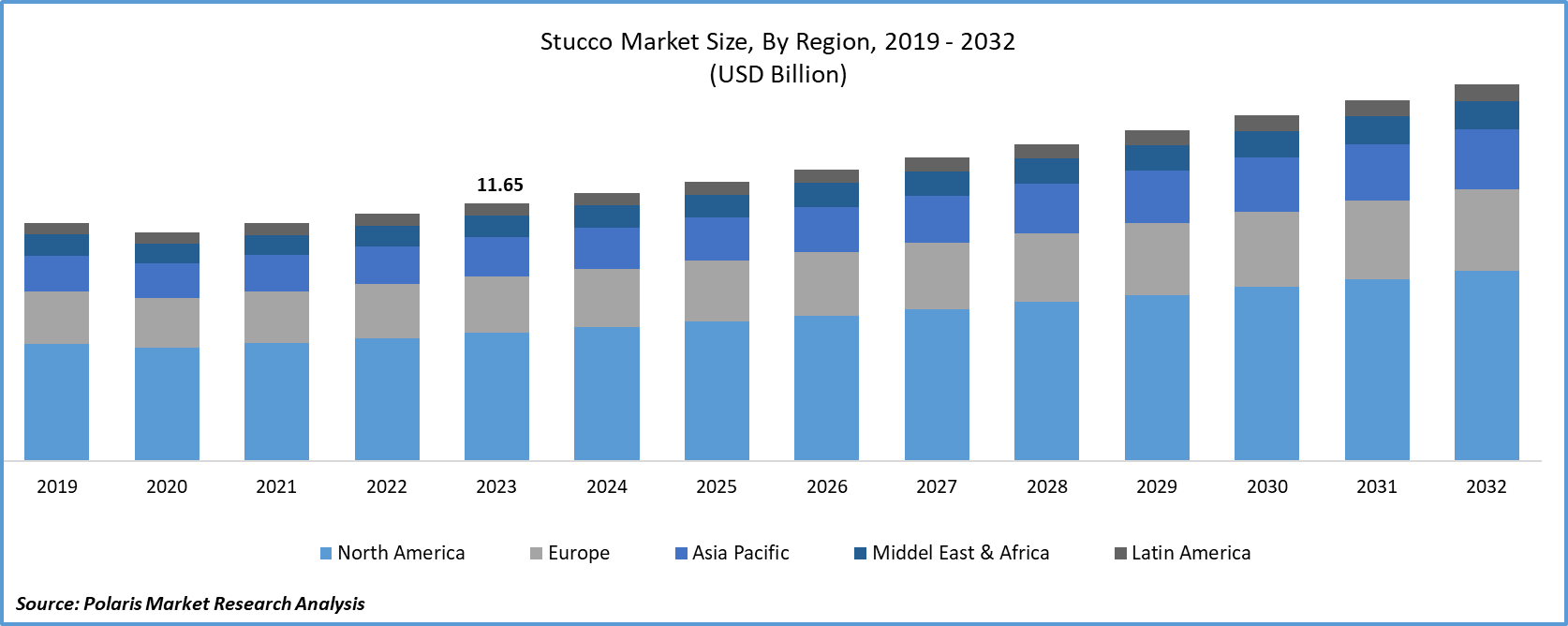 Stucco Market Size